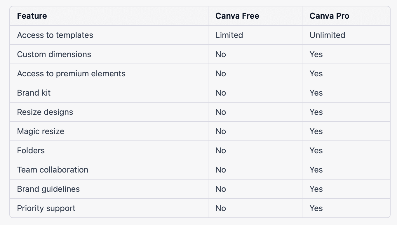 Latest Free Canva Pro Team Invite Link Feb 2023, Canva Free vs Canva Pro Features Comparison