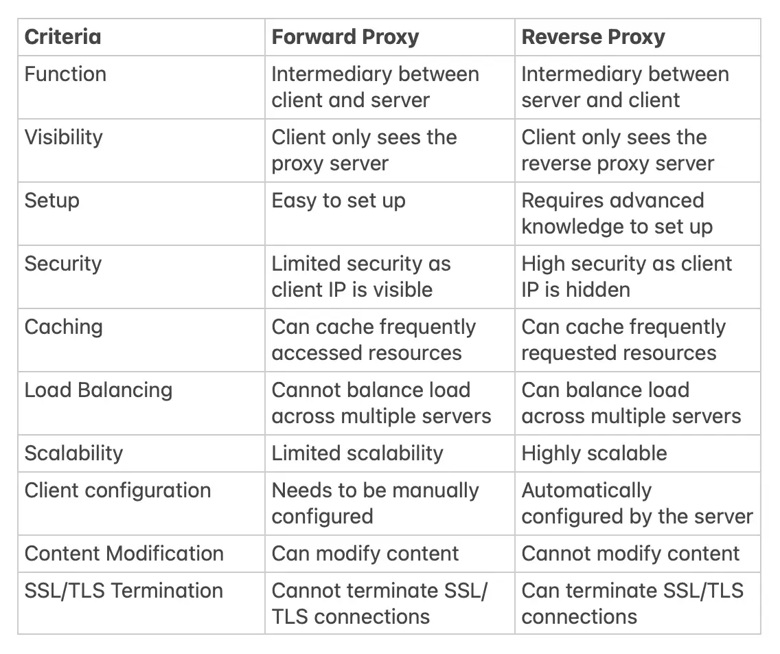 Forward Proxy vs Reverse Proxy