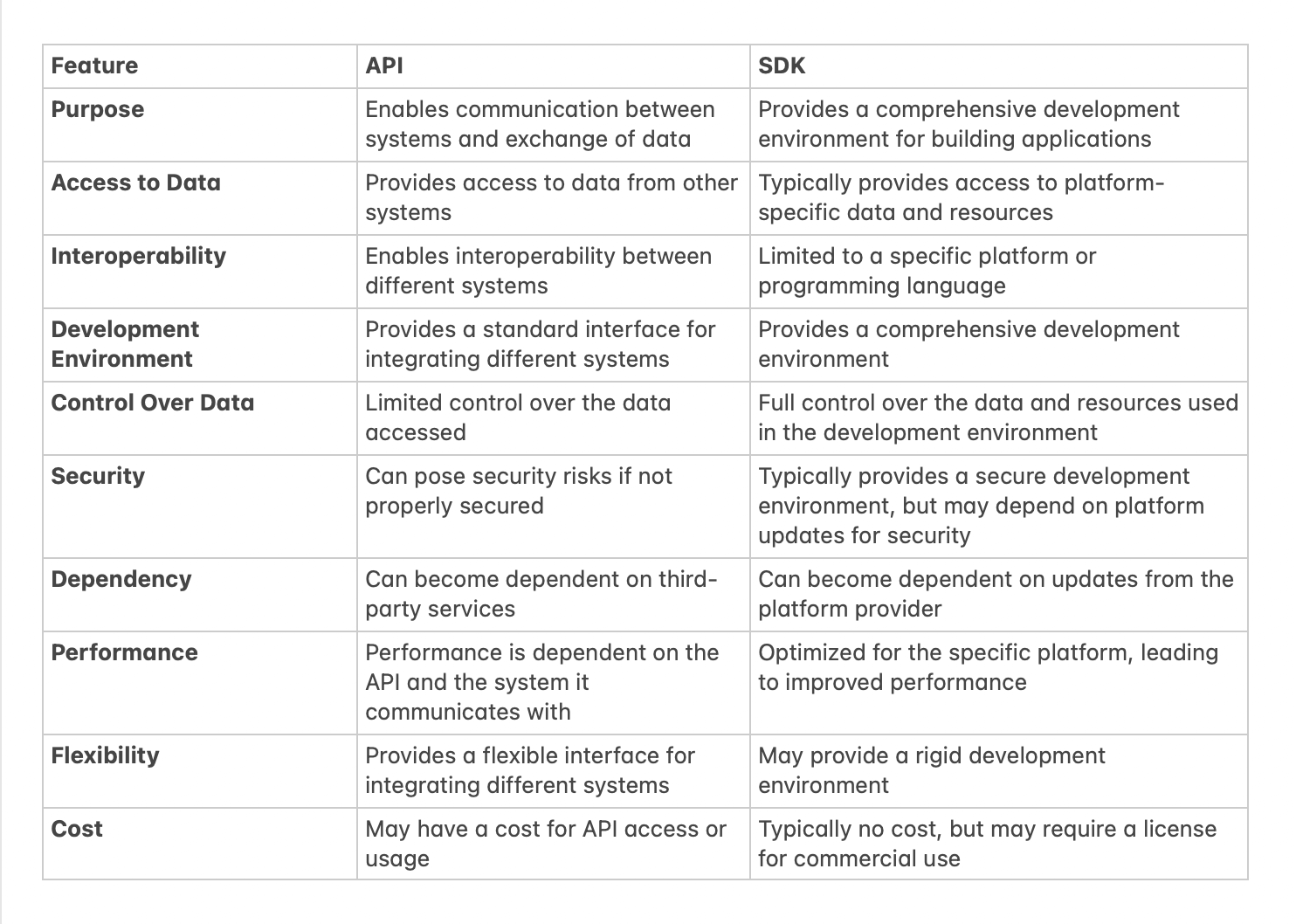 API vs SDK Comparison Table, api-vs-sdk