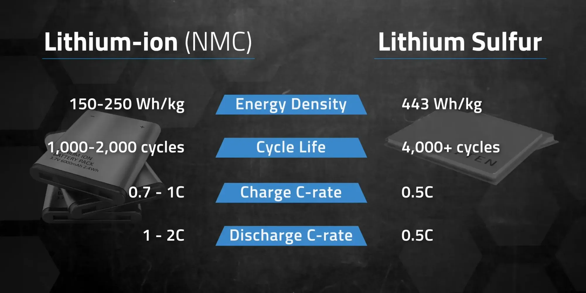 Lithium sulphur batteries