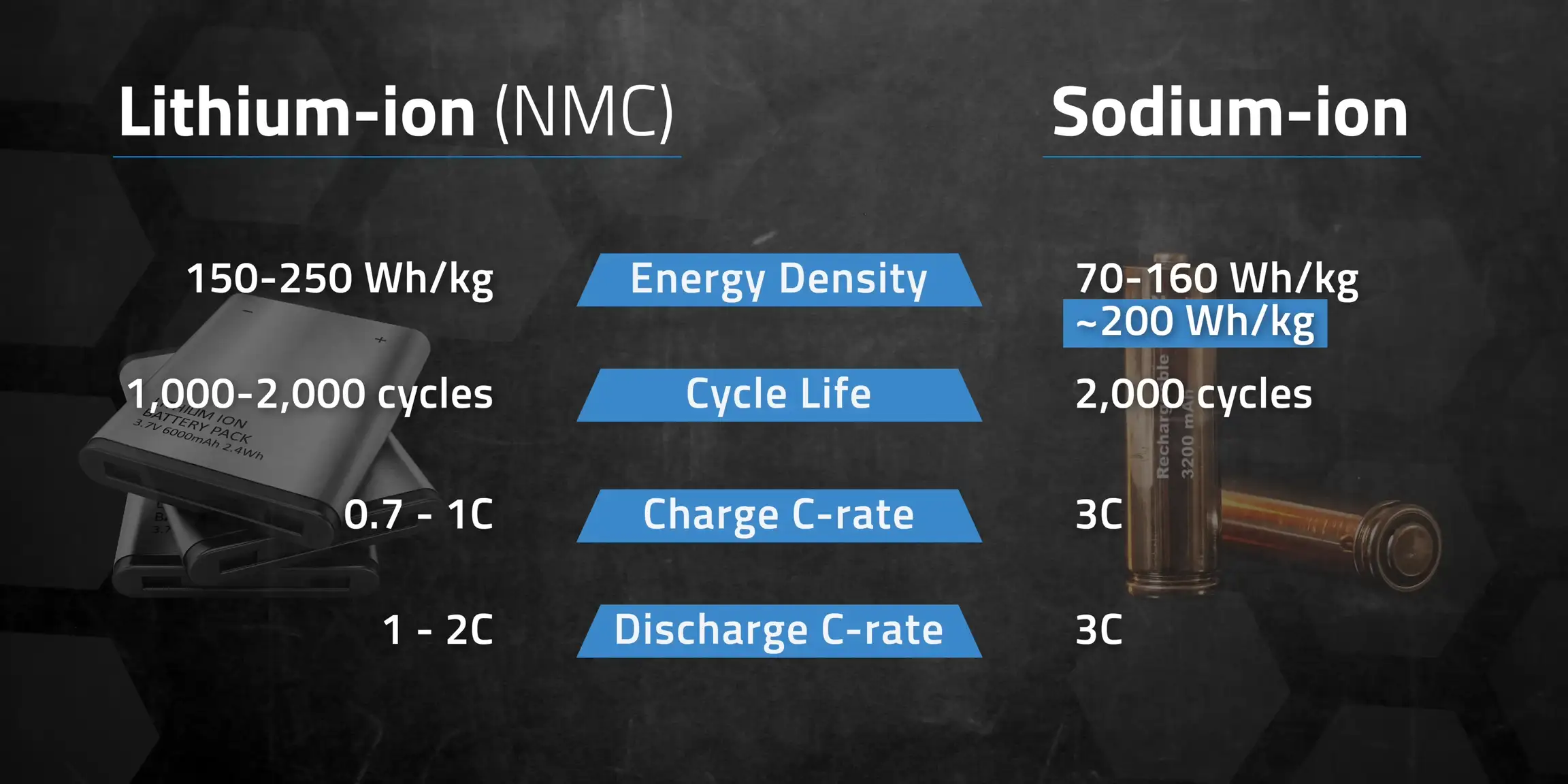 Sodium-ion batteries