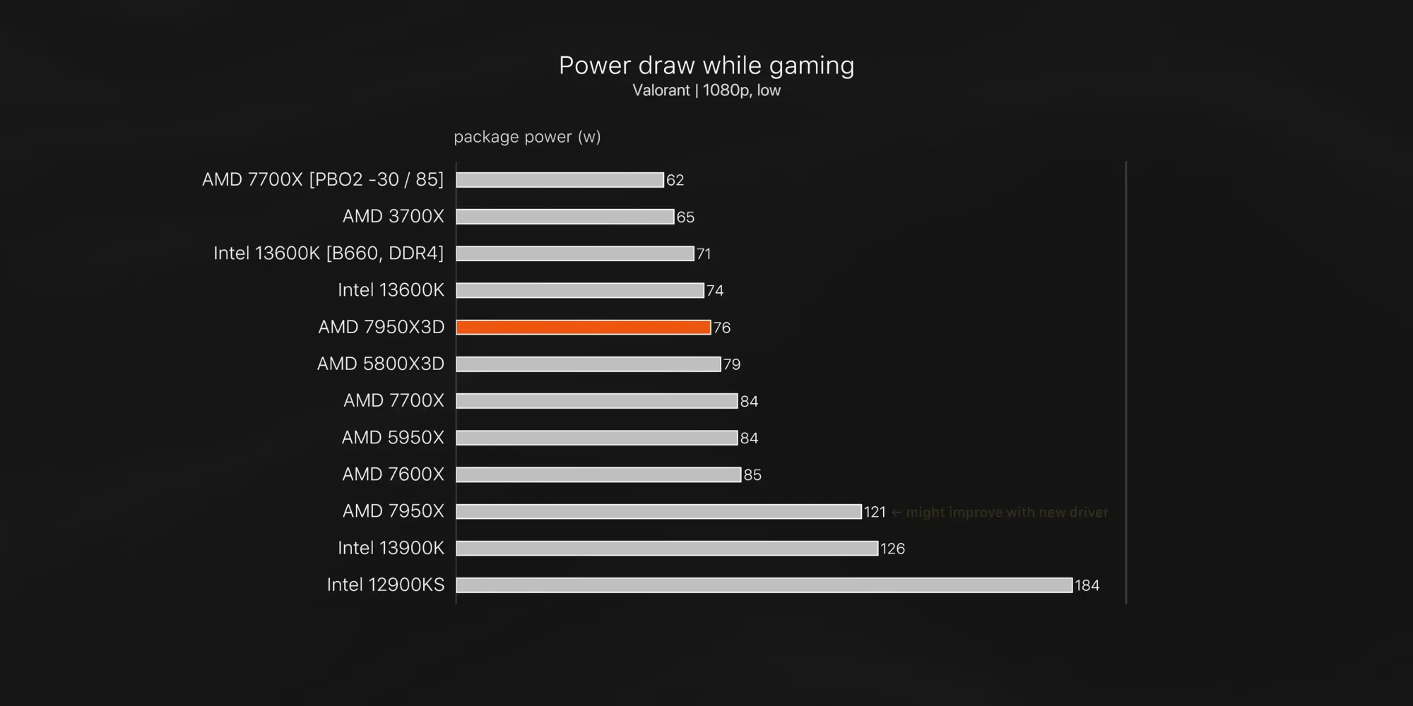 VALORANT Power Draw while Gaming 7950X3D