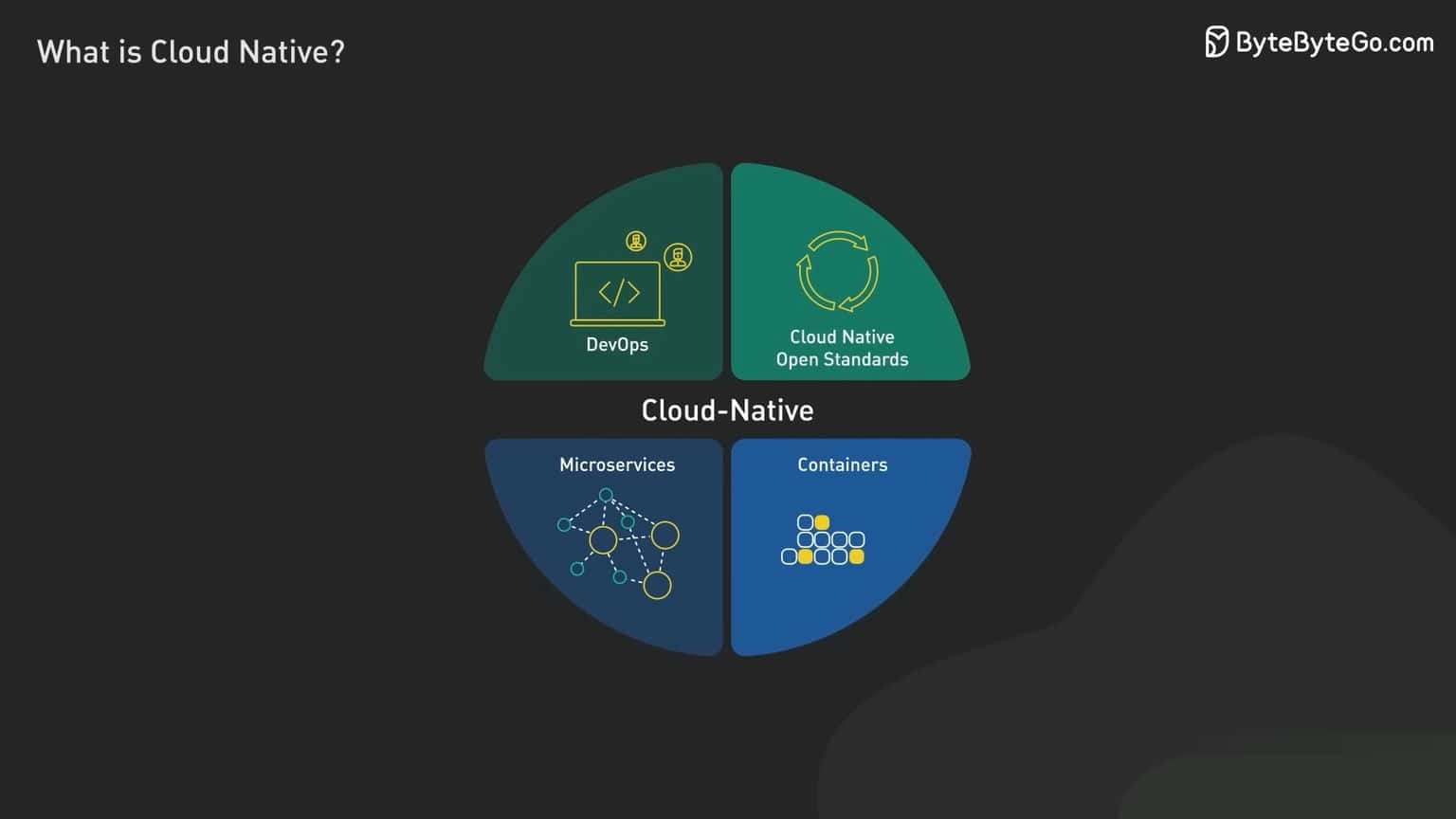 Core Principles of Cloud Native