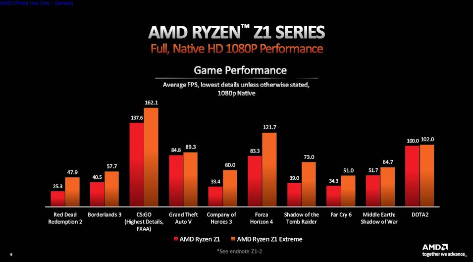 Ryzen™ Z1 Series Benchmark Results