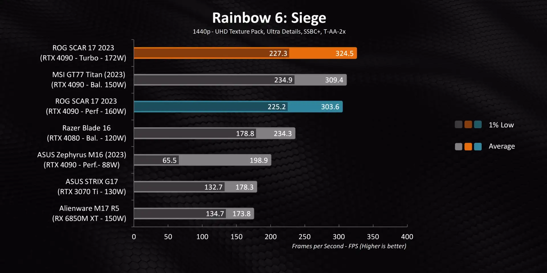 Rainbow 6 Siege Gaming Performance