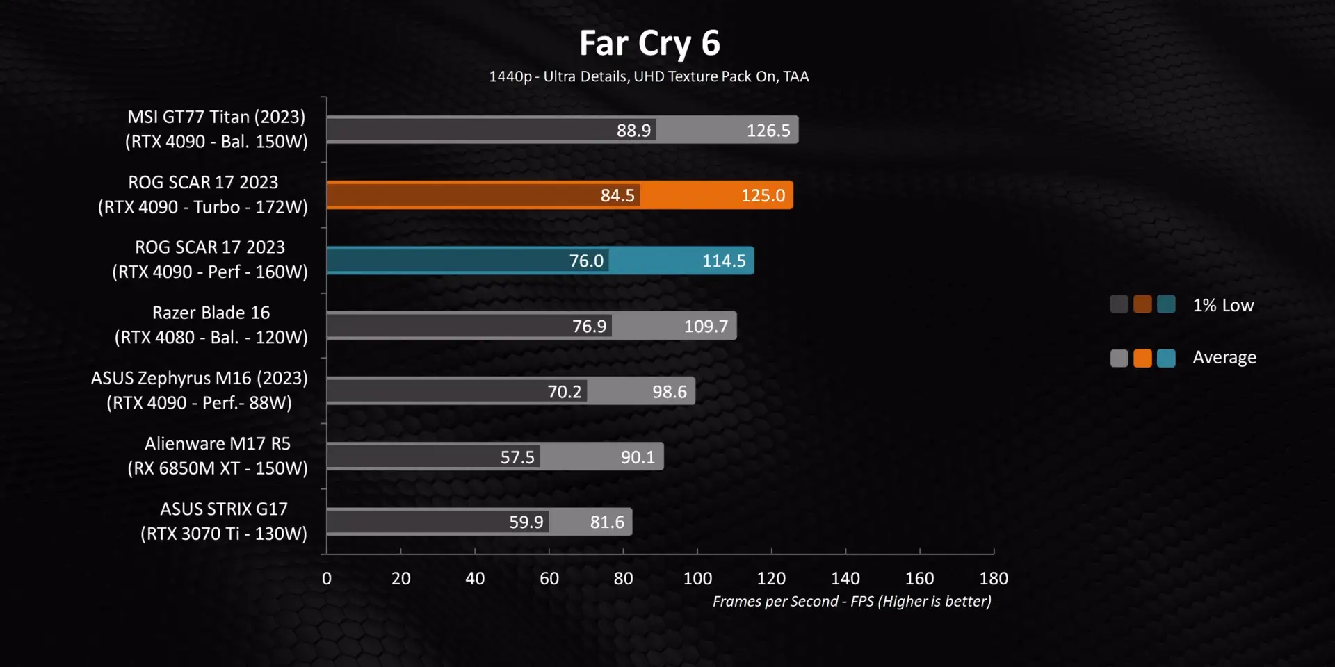 Far Cry 6 Gaming Performance