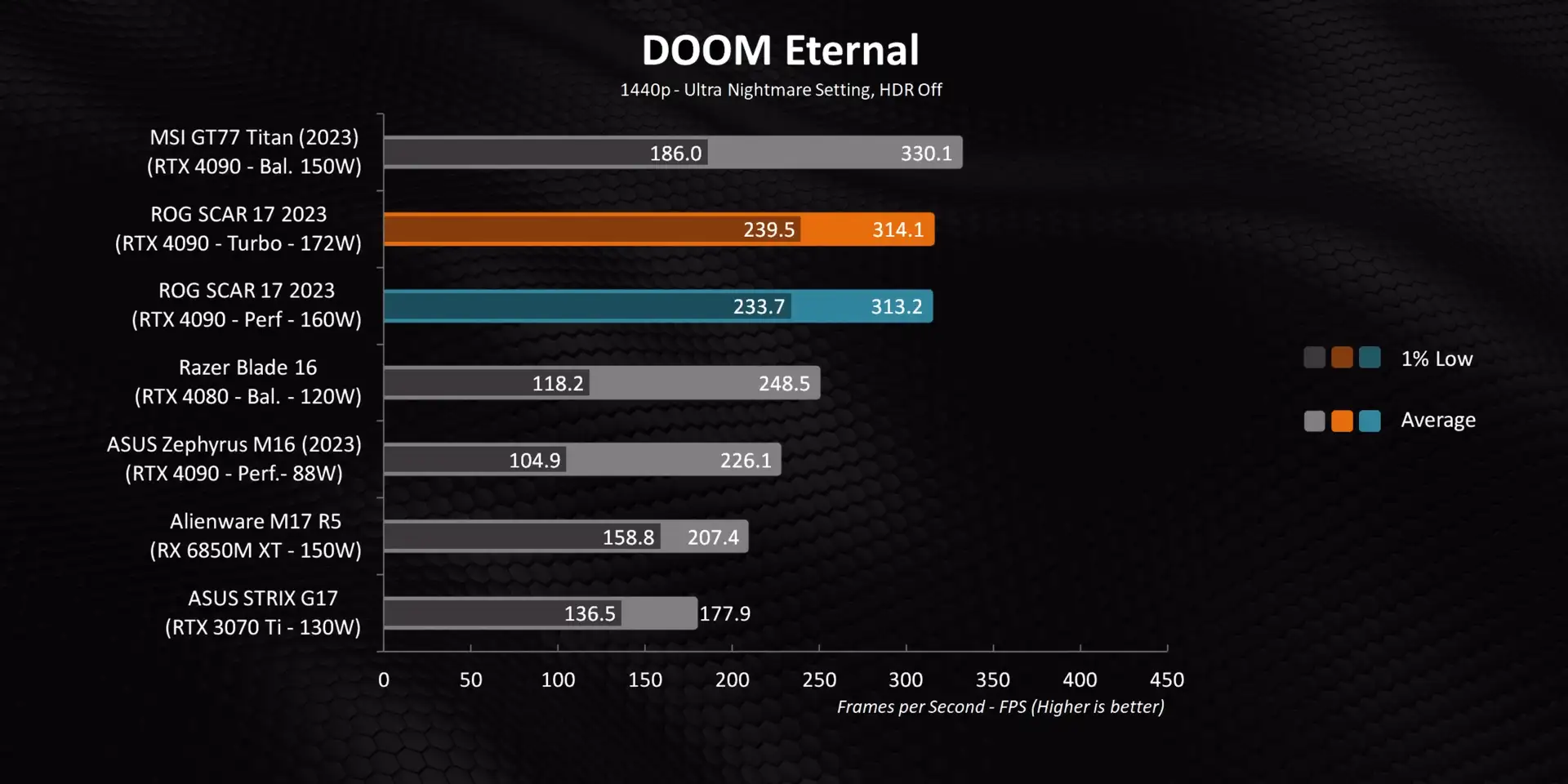 DOOM Eternal Gaming Performance