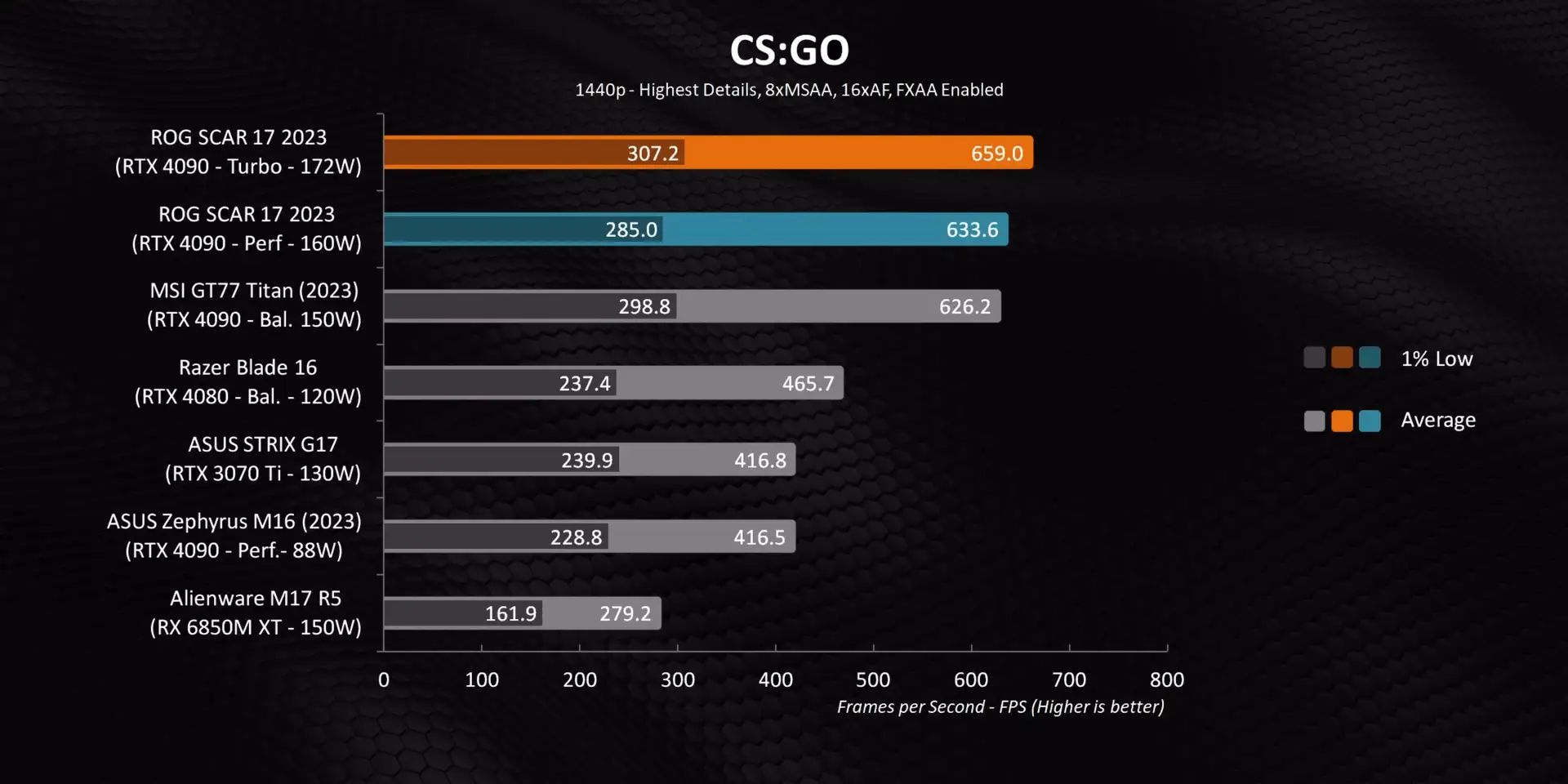 CS:GO Gaming Performance