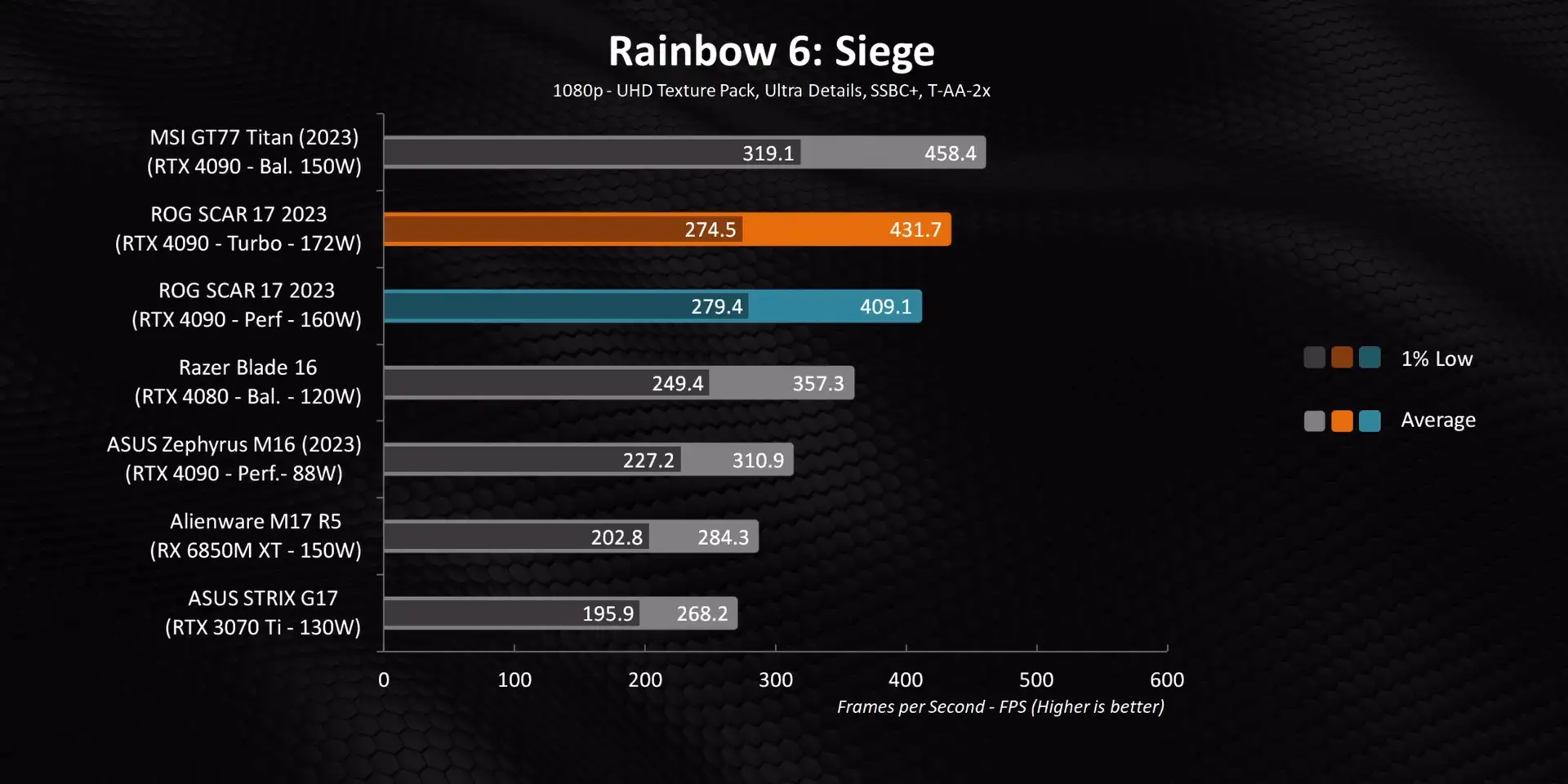 Rainbow 6 Siege ROG Strix Scar 17 Gaming Performance