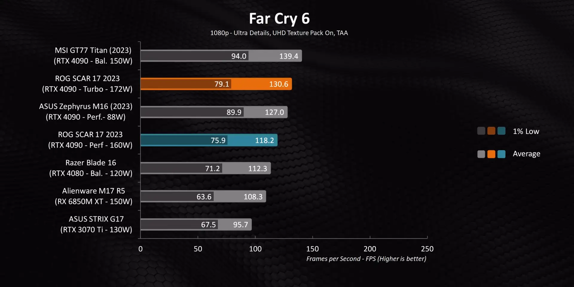 Far Cry 6 Gaming Performance