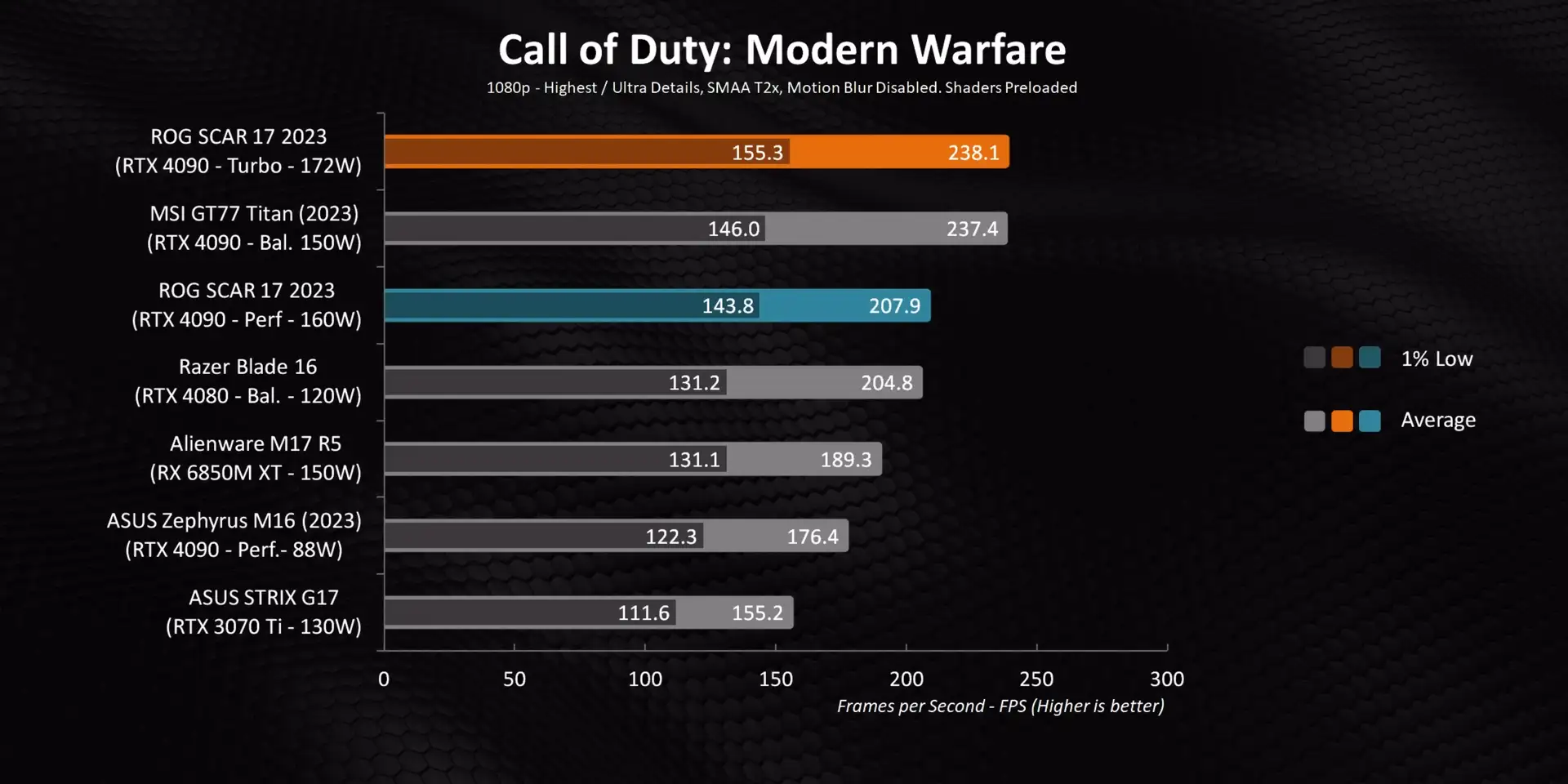 Call of Duty Gaming Performance