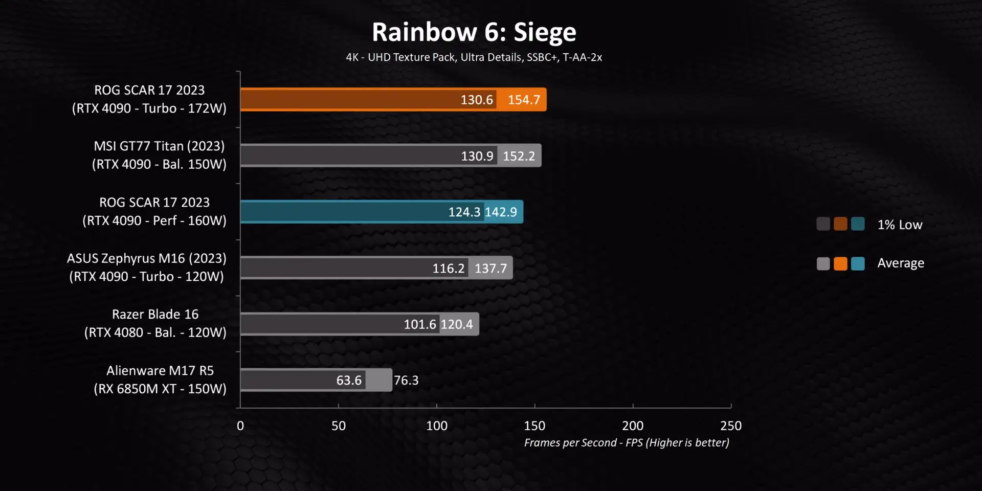 Rainbow 6 Siege Gaming Performance
