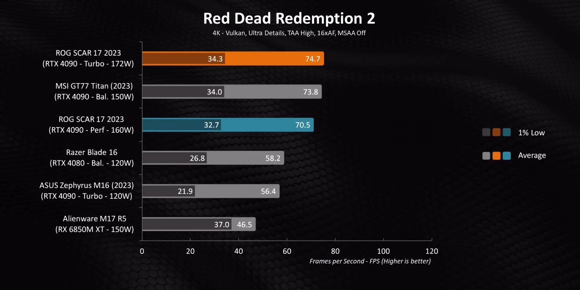 Red Dead Redemption 2 Gaming Performance
