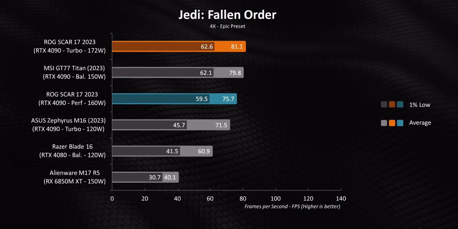 Jedi: Fallen Order Gaming Performance