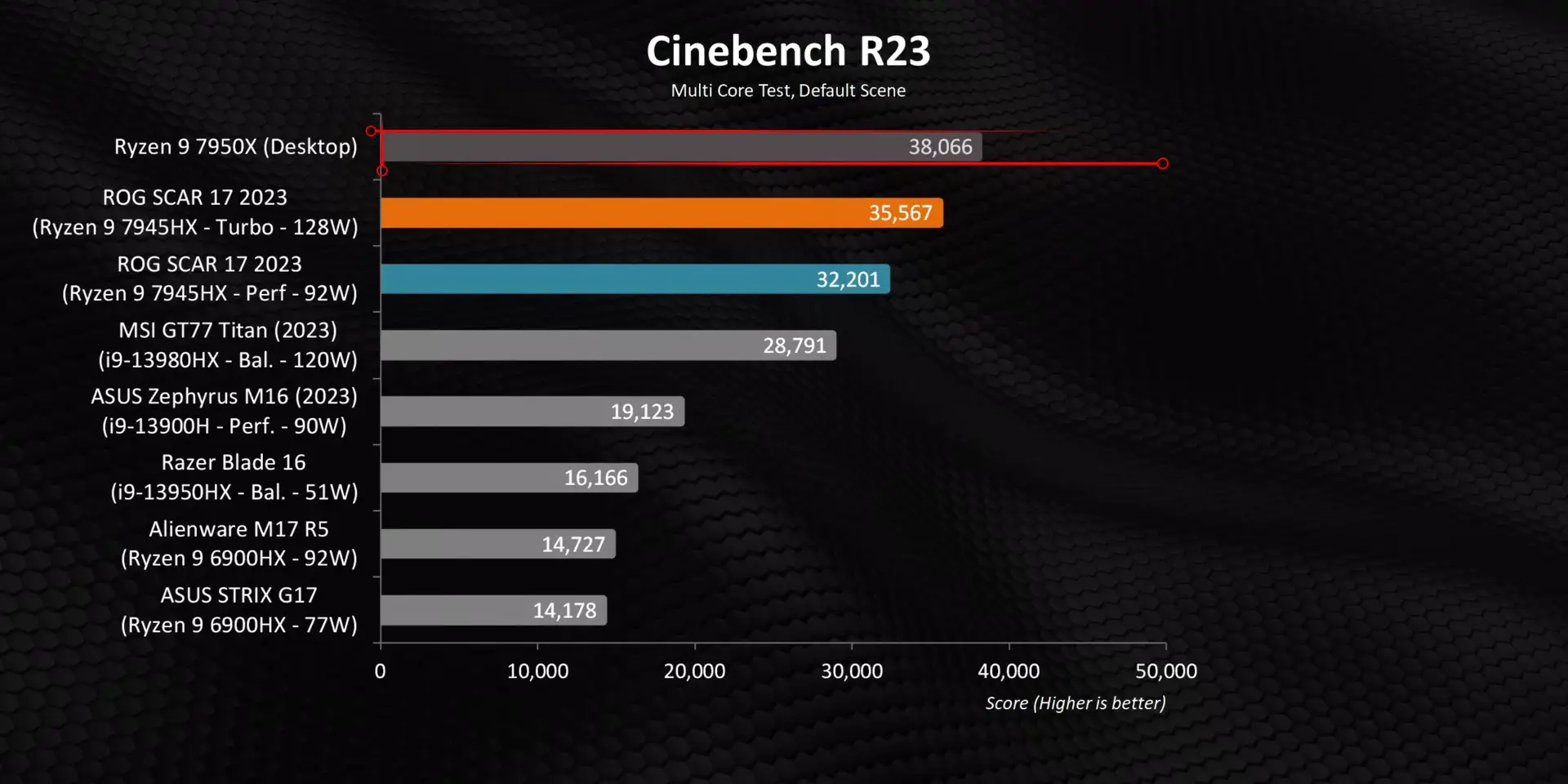 Cinebench R23 Multi Core Test in ROG Strix Scar 17