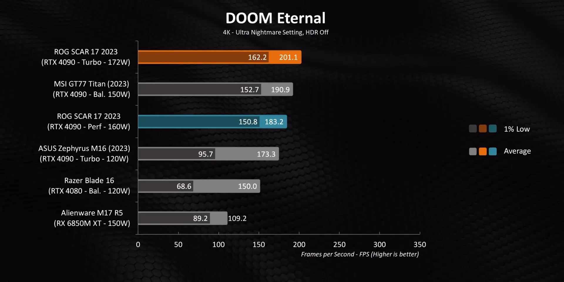 DOOM Eternal Gaming Performance