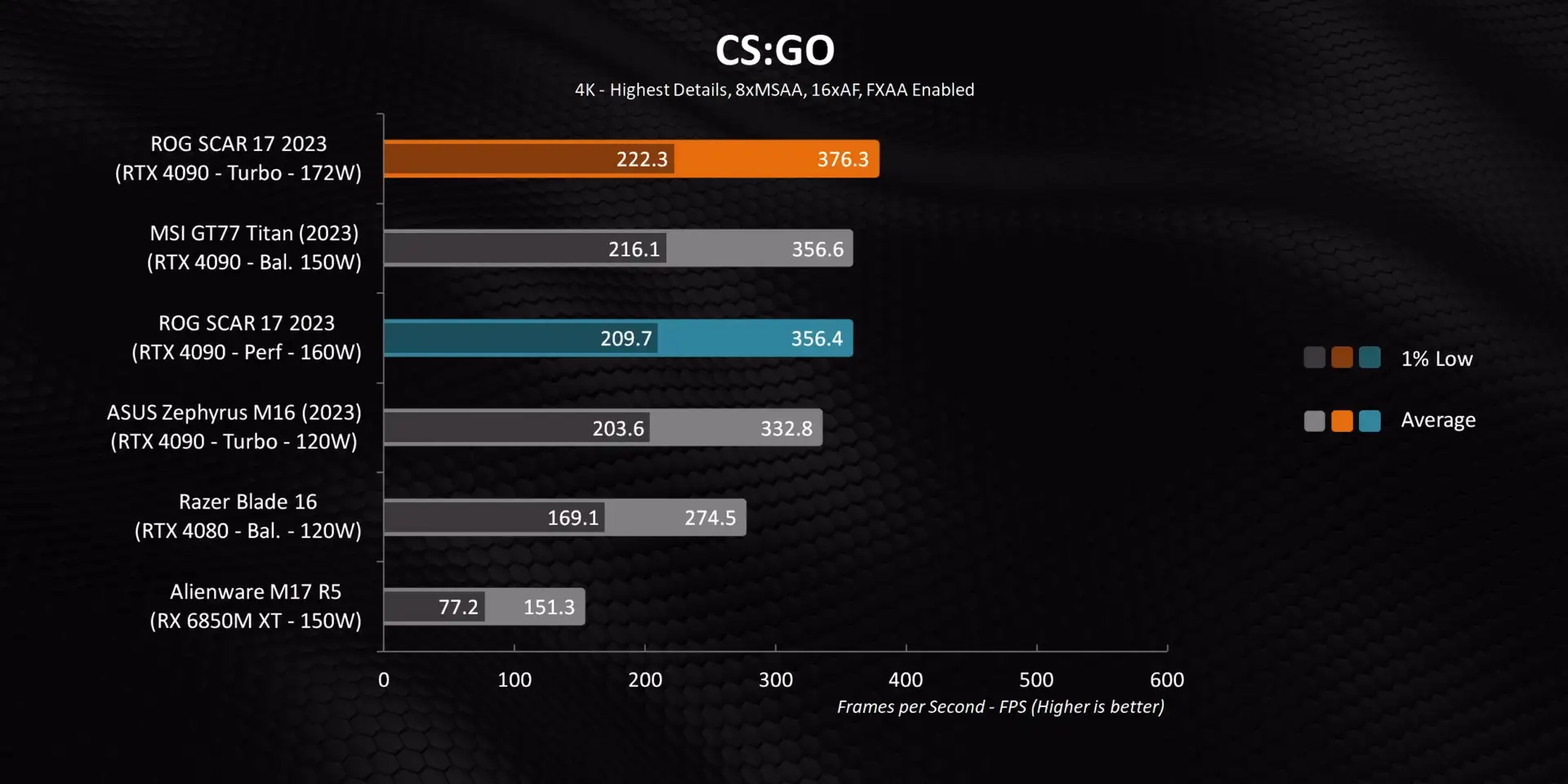 CS:GO Gaming Performance