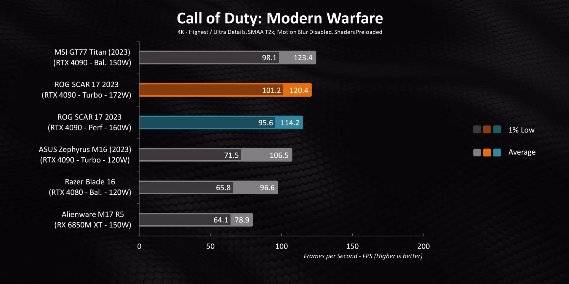 Call of Duty Gaming Performance