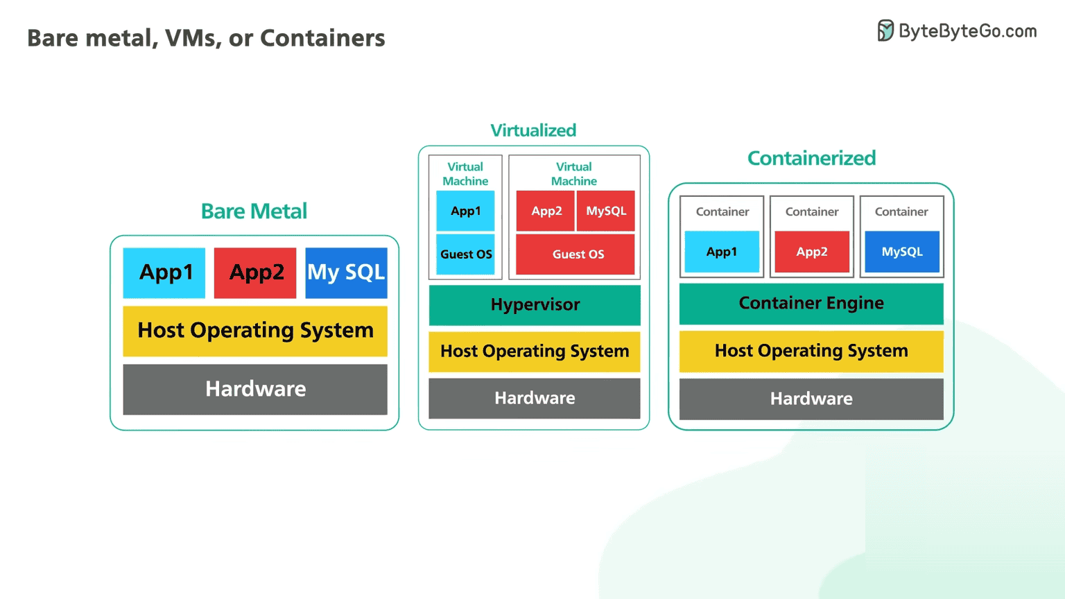 Bare Metal vs Virtual Machine vs Containers