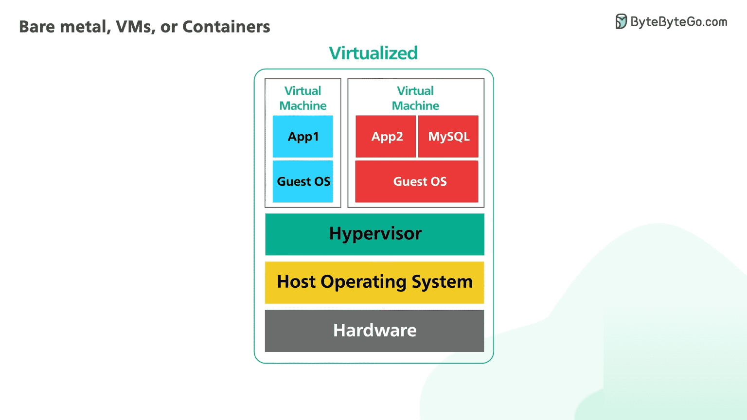 What are Virtual Machines?