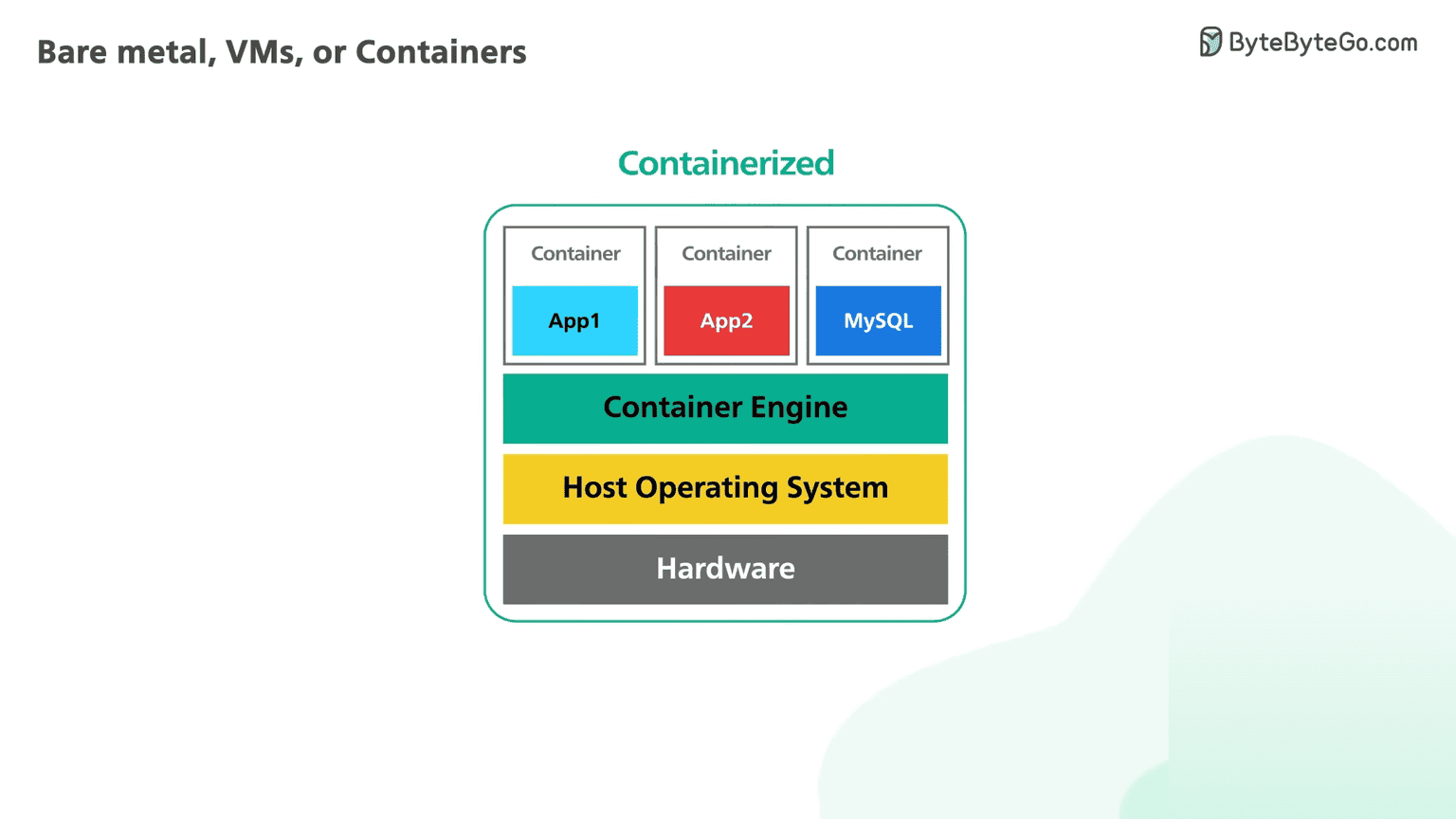 What are Containers?