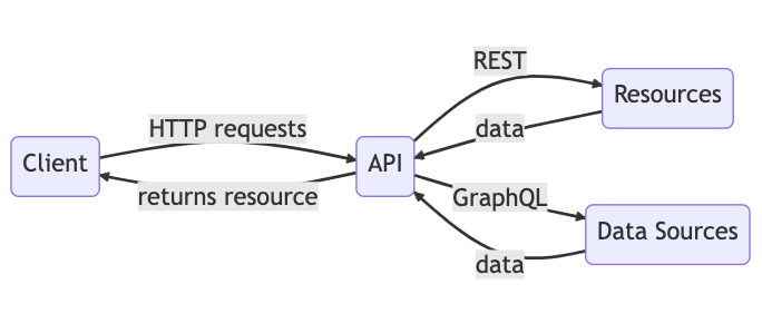 REST vs. GraphQL When to Use REST and When to Use GraphQL
