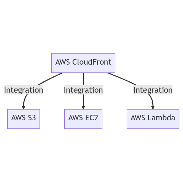 AWS CloudFront Integration