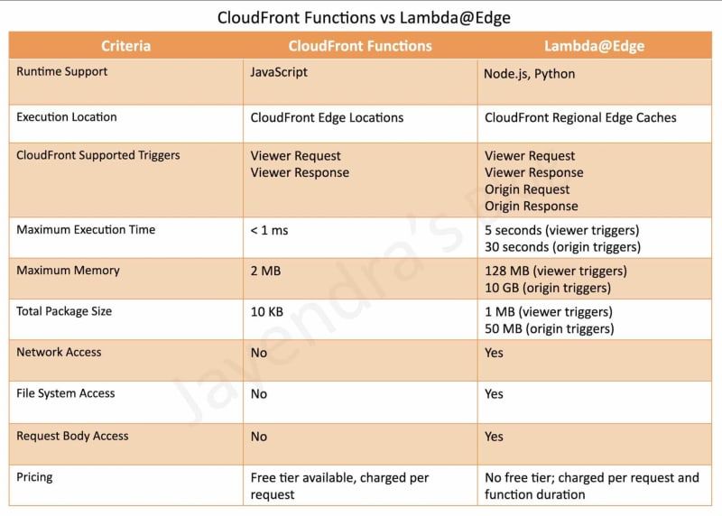 CloudFront vs Lambda@Edge