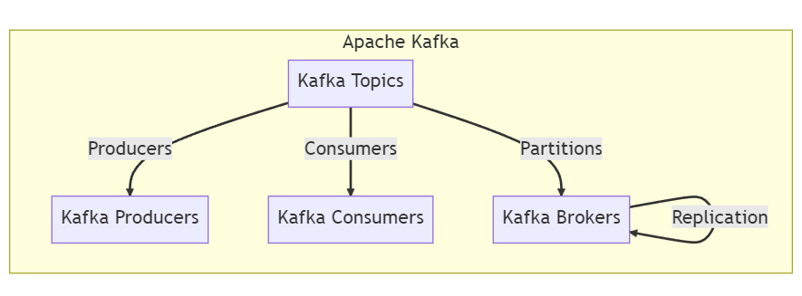 Architecture of Apache Kafka