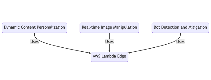 AWS Lambda Edge Use Cases