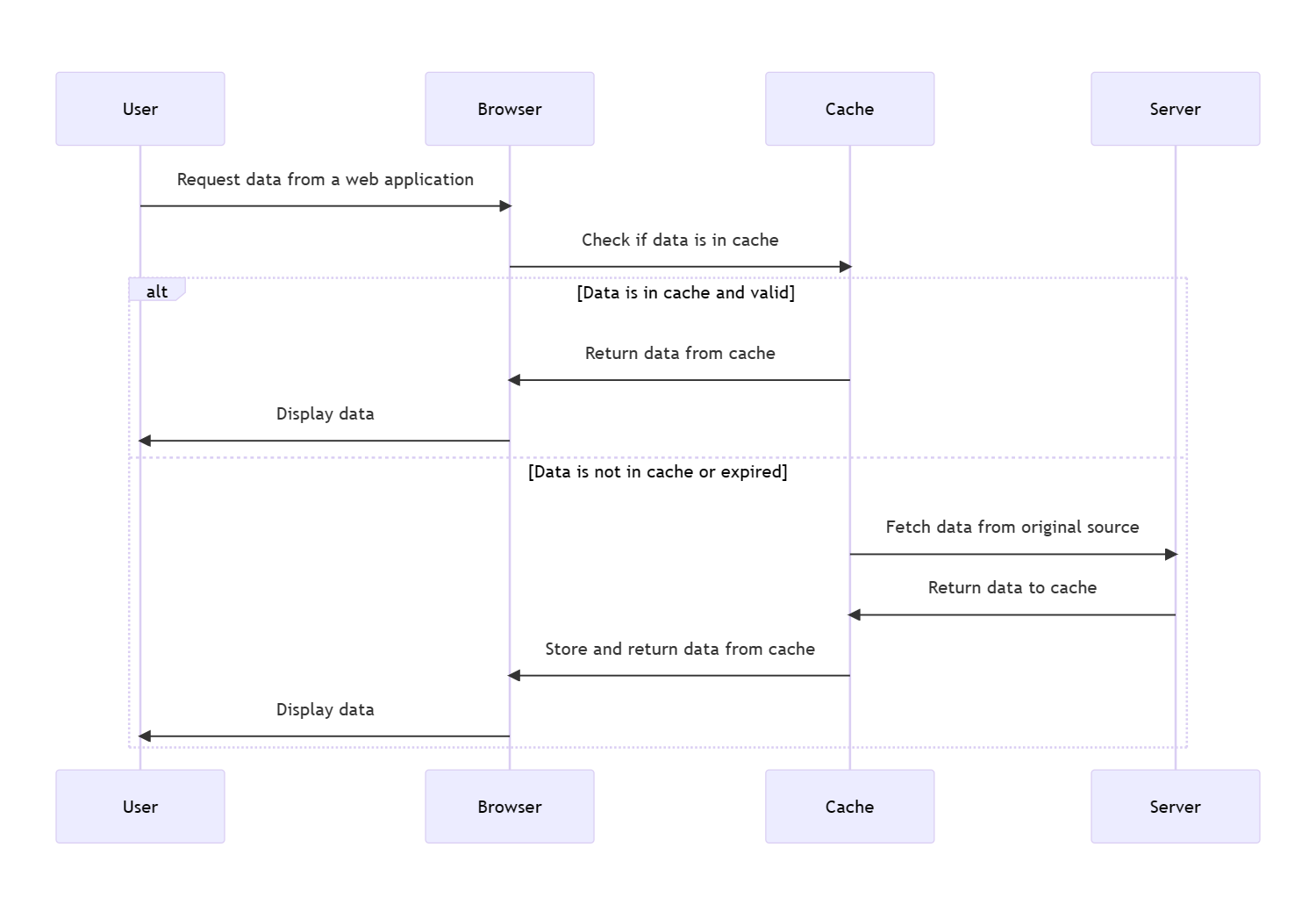 Caching Sequence Diagram