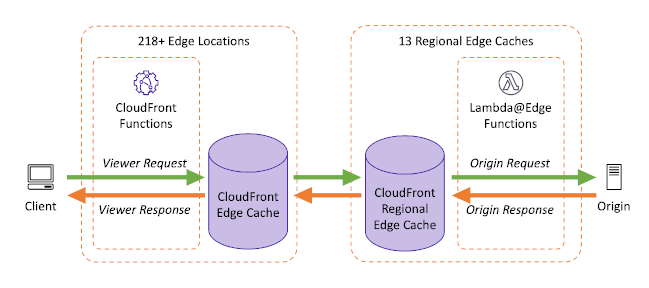 Lambda@Edge vs CloudFront Functions