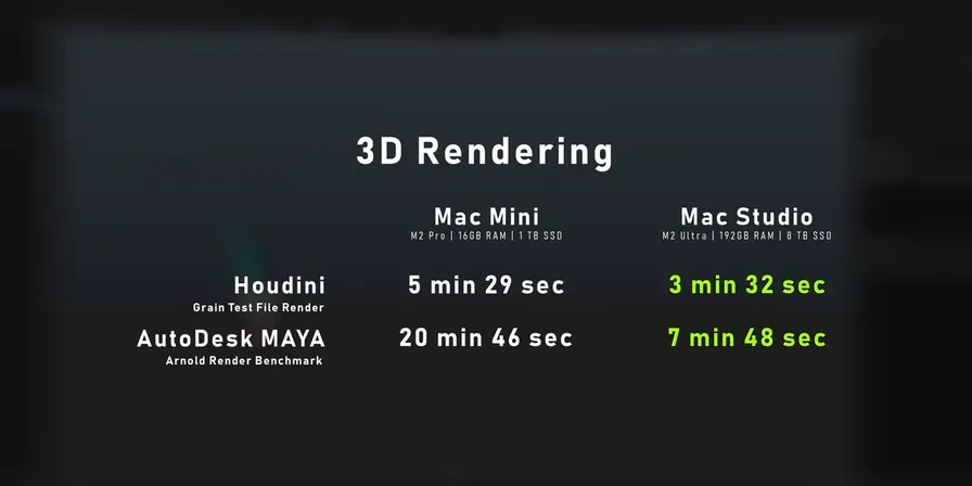 Apple Mac Studio M2 Ultra vs M2 Pro Mac Mini 3D Rendering Performance Comparison in Houdini & AutoDesk MAYA