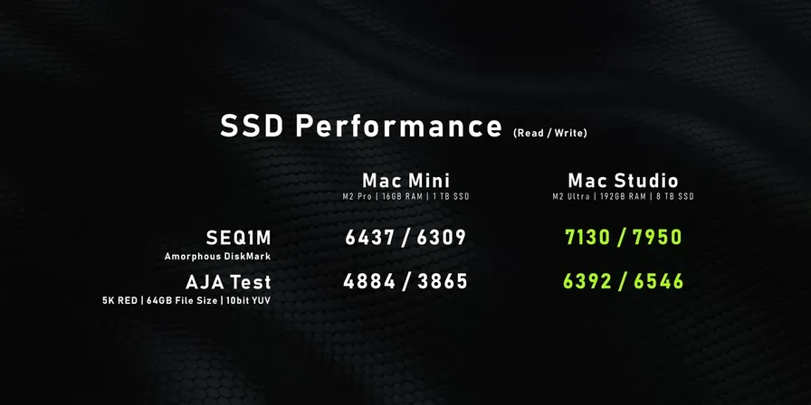 Apple Mac Studio M2 Ultra vs M2 Pro Mac Mini SSD Performance Test