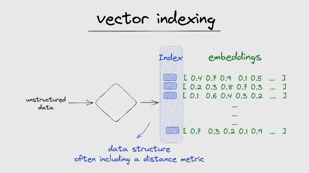 Vector Indexing