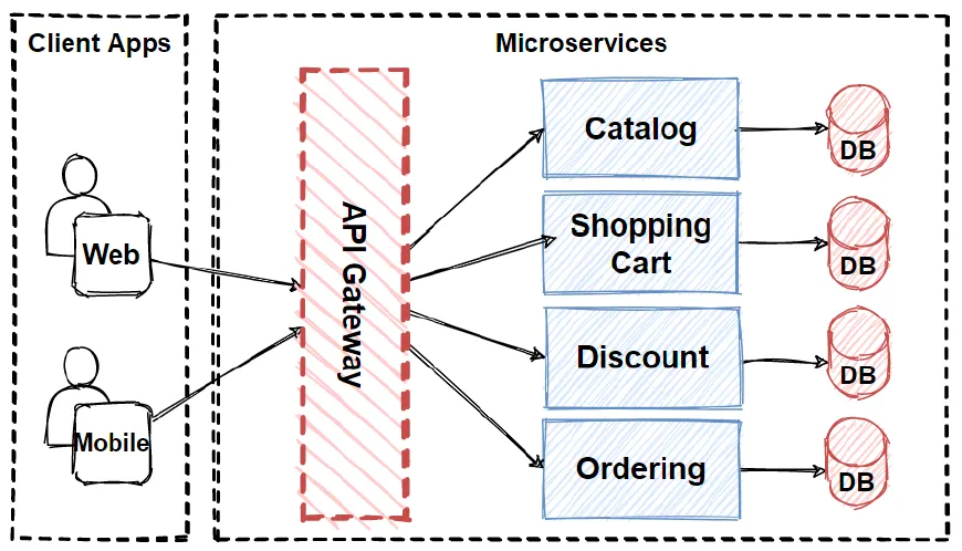API Gateway in E-commerce Application