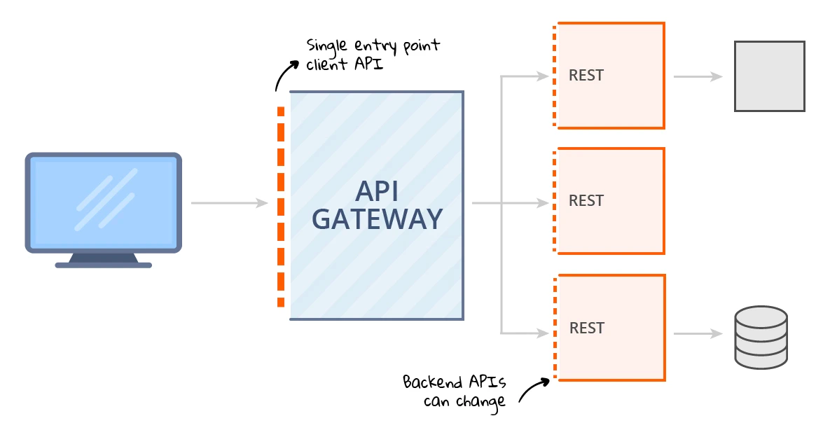 API Gateway System Routing 