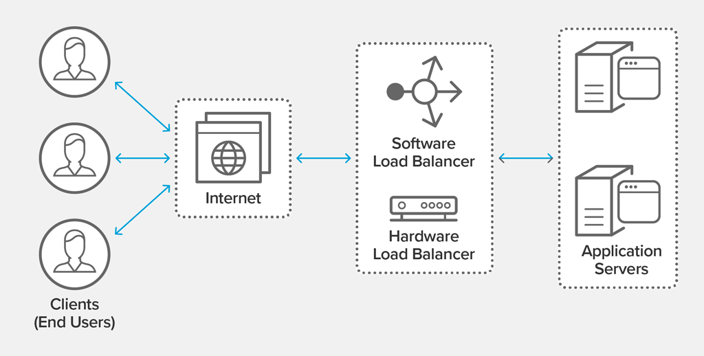 Load Balancer System Design Architecture 