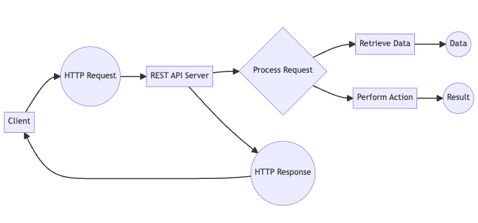 This diagram provides a high-level overview of the flow of a typical REST API interaction between a client and a server.