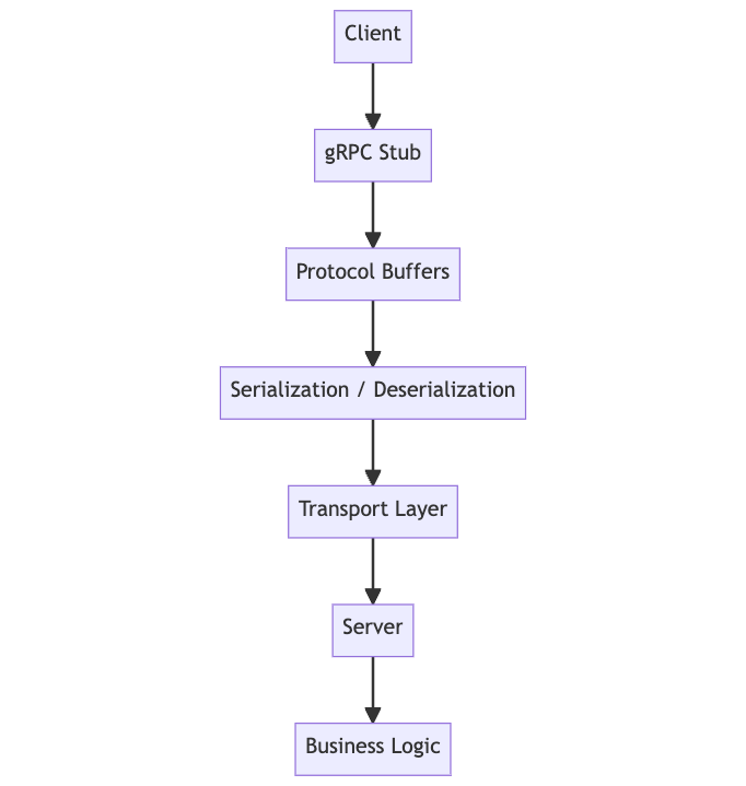 This diagram demonstrates the flow of data and interactions between the client, gRPC stub, Protocol Buffers, serialization/deserialization, transport layer, server, and business logic in the gRPC API architecture.