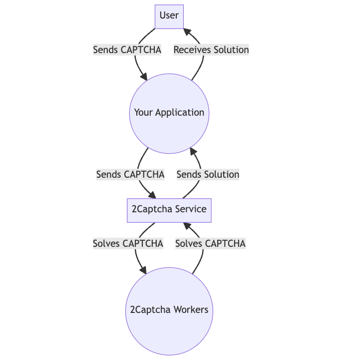 Captcha, 2Captcha Solving, APIs