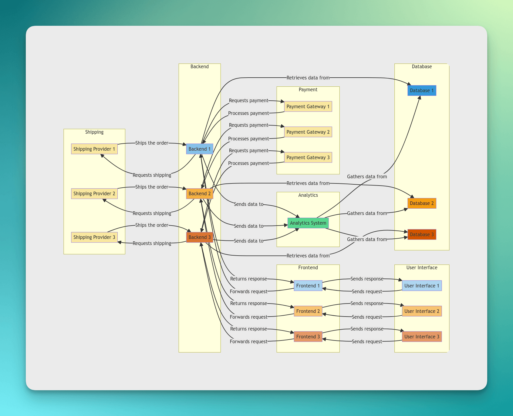 E-commerce System Architecture