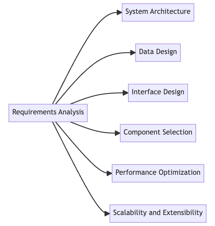 System Design Components