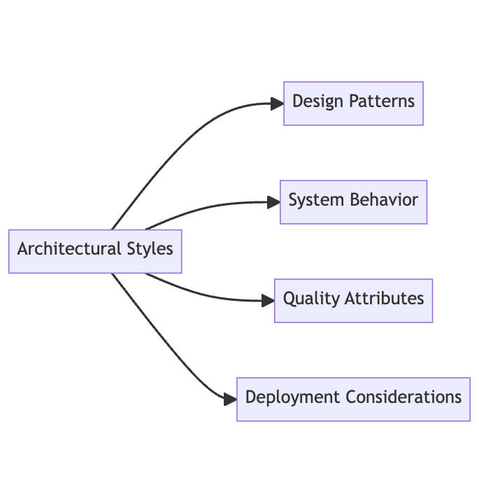 Software Architecture Components 