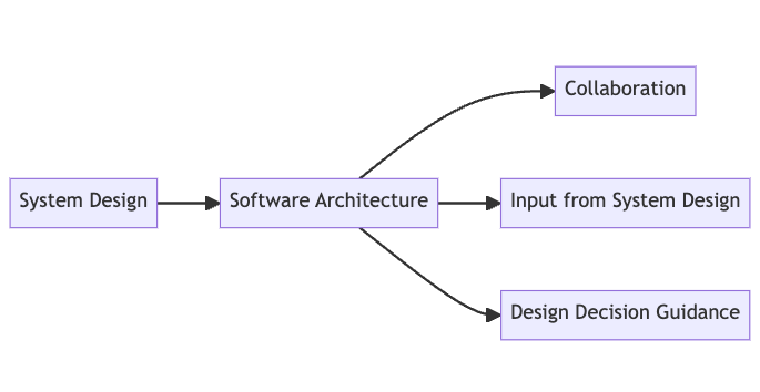 Relationship Between System Design and Software Architecture