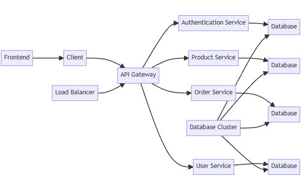  Full-stack microservices architecture