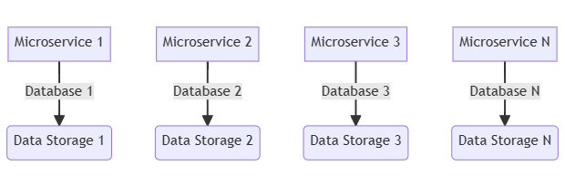 Data Storage for Microservice