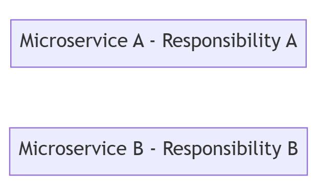 Assign Each Microservice with a Single Responsibility