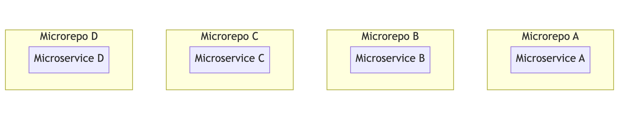 Microrepos example