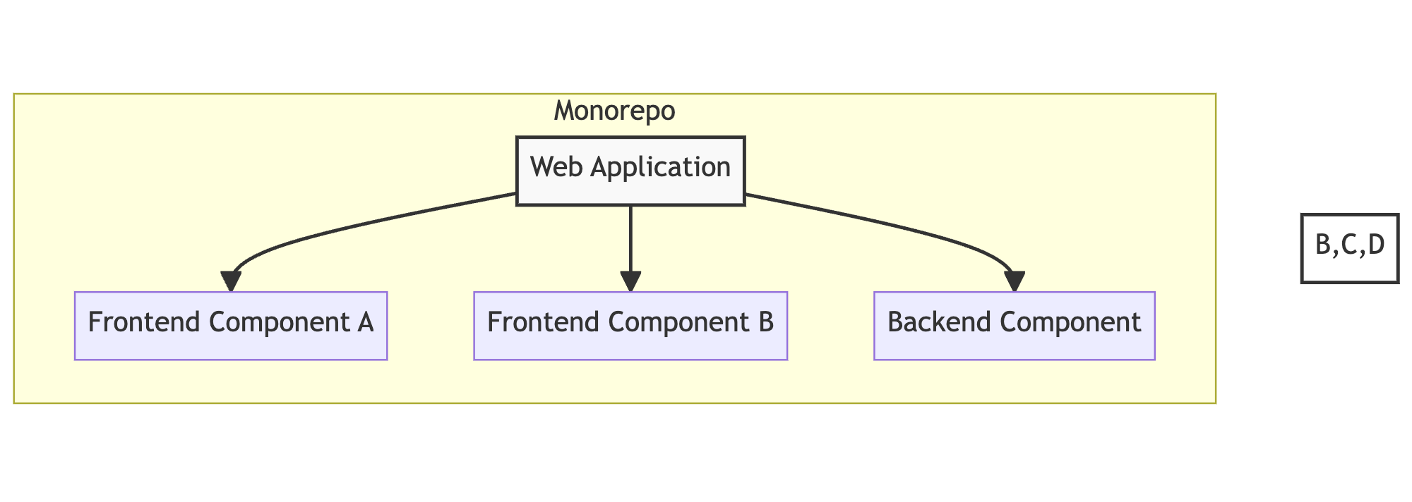 Monorepos application example